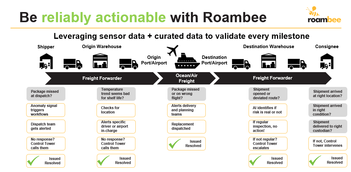 About Our Partners - Roambee | World BI Group